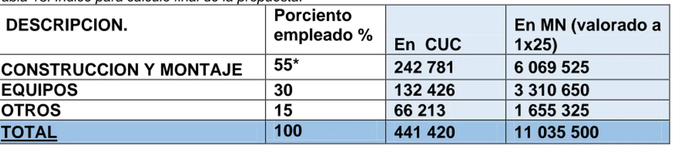 Tabla 13: Índice para cálculo final de la propuesta. 