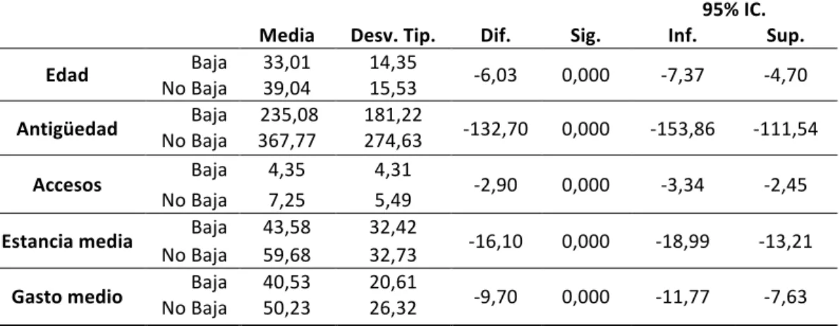 Tabla	10.	Resultado	de	la	comparación	de	medias	entre	bajas	y	no	bajas.	CPRIV.		