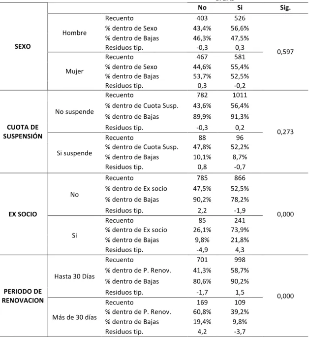 Tabla	11.	Relación	entre	variables	cualitativas	y	ser	baja	o	no.	CPRIV.	