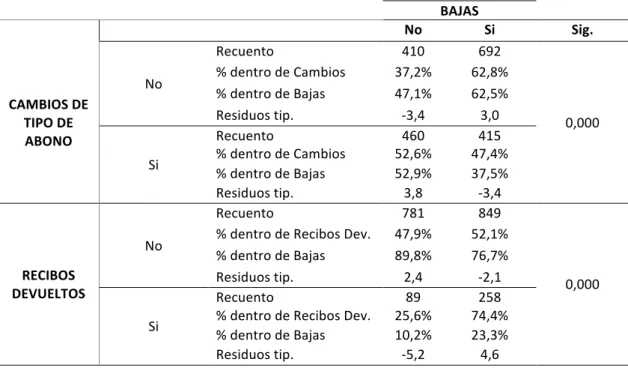 Tabla	11.	(Continuación)	Relación	entre	variables	cualitativas	y	ser	baja	o	no.	CPRIV