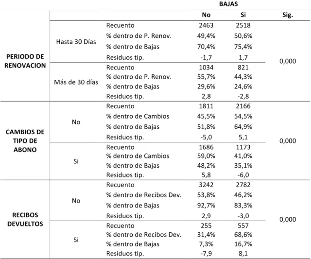 Tabla	13.	(Continuación)	Relación	entre	variables	cualitativas	y	ser	baja	o	no.	CPZ	 	