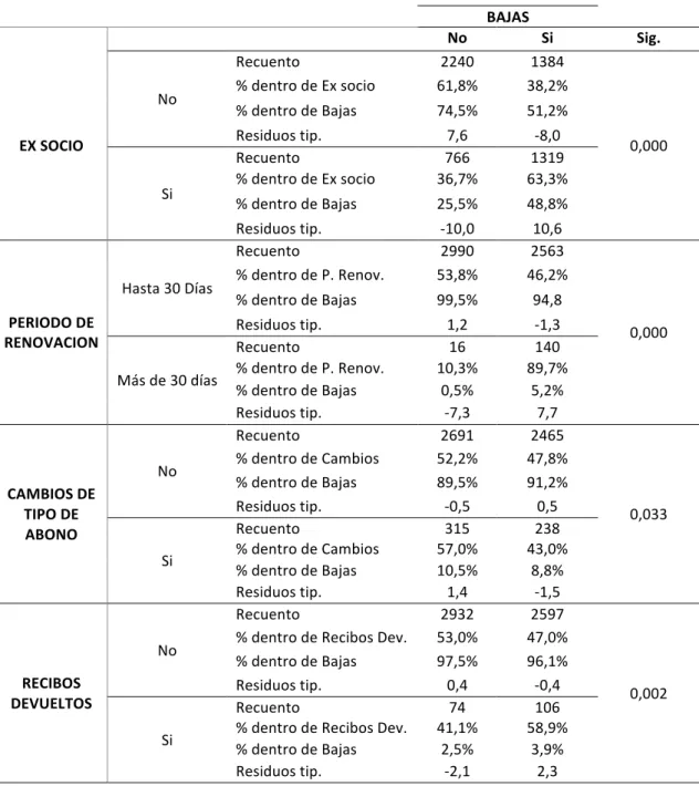 Tabla	15.	(Continuación)	Relación	entre	variables	cualitativas	y	ser	baja	o	no.	CPT.	