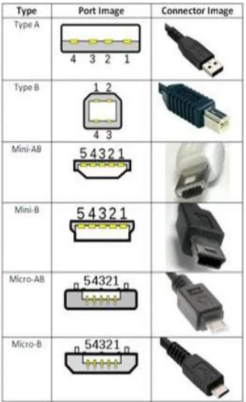Figura 2.3.2.2.1.1 – Conectores USB 2.3.2.2.2 Modos de velocidad.