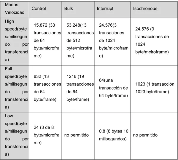 Tabla 2.3.2.5.1 – Tipos de transferencia y tasas de transferencia