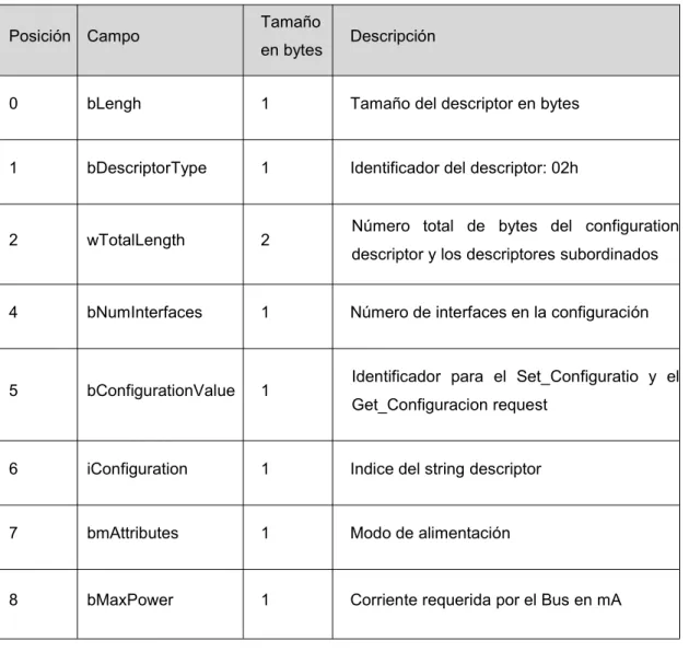 Tabla 2.3.2.10.1 – Campos Configuration Descriptor 2.3.2.11 Interface descriptor.