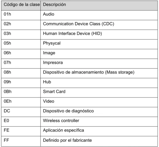 Tabla 2.3.2.11.2 - Clases de dispositivo 2.3.2.12 Endpoint Descriptor.