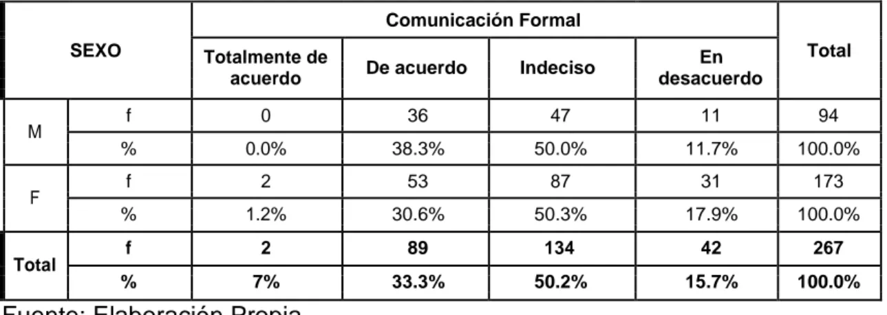 TABLA 4: COMUNICACIÓN FORMAL POR GÉNERO  Comunicación Formal  SEXO  Total     Totalmente de  De acuerdo  Indeciso  En  acuerdo  desacuerdo  M  f  0  36  47  11  94  %  0.0%  38.3%  50.0%  11.7%  100.0%        F  f  2  53  87  31  173  %  1.2%  30.6%  50.3%