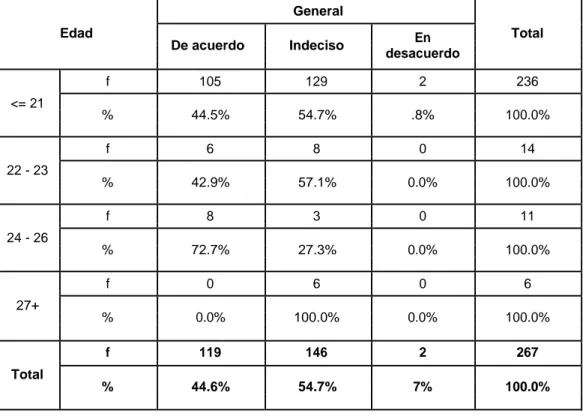 TABLA 12: COMUNICACIÓN ORGANIZACIONAL GENERAL POR EDAD  General  Edad  Total  De acuerdo  Indeciso  En  desacuerdo  f  105  129  2  236  &lt;= 21  %  44.5%  54.7%  .8%  100.0%  f  6  8  0  14  22 - 23  %  42.9%  57.1%  0.0%  100.0%  f  8  3  0  11  24 - 26