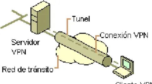 Figura 2 Acceso Remoto 
