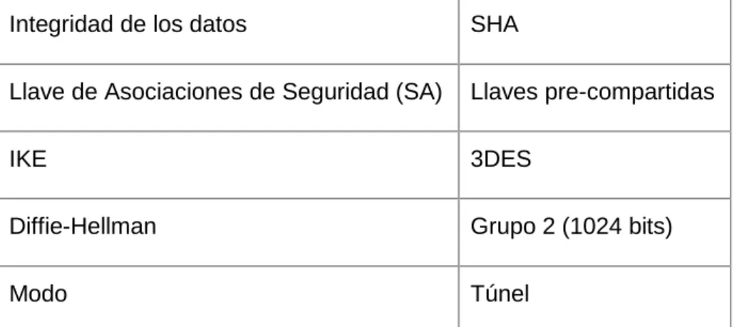Tabla 2 Parámetros recomendados de IPSec. 