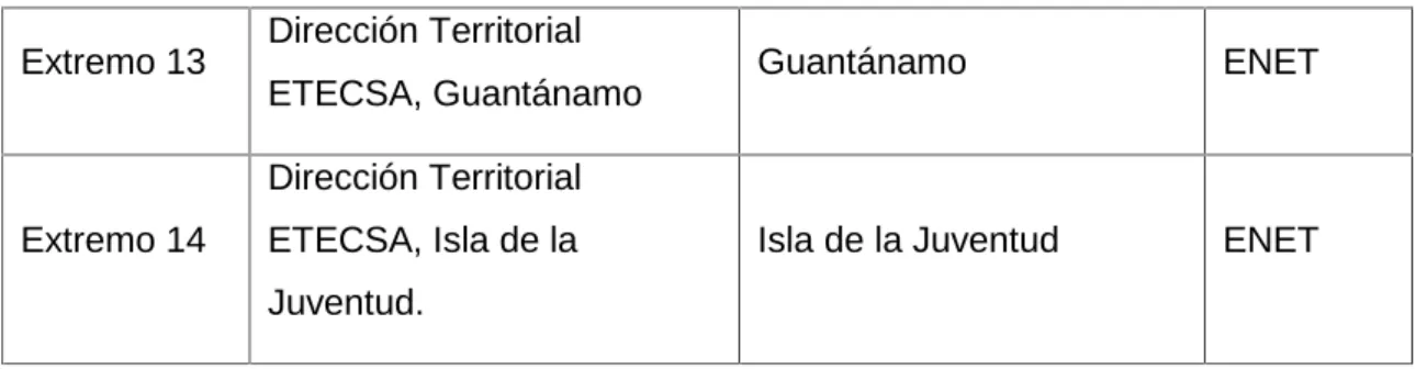 Tabla 1 Listado de Sitios 