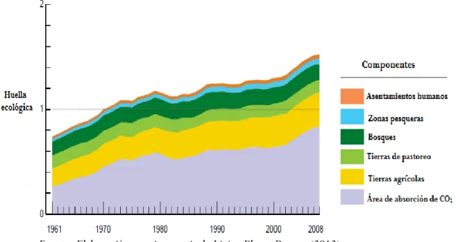 Gráfico 3. Evolución de los componentes de la huella ecológica 