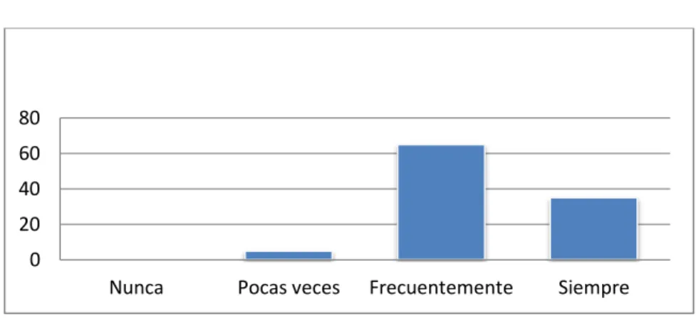 Tabla III. IV. Ficha de observación 