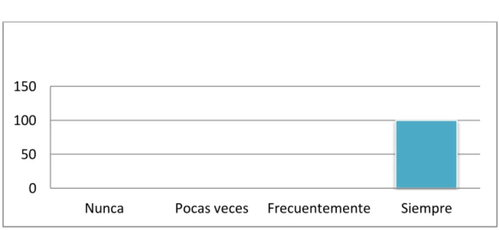 Tabla III. VII. Ficha de observación 