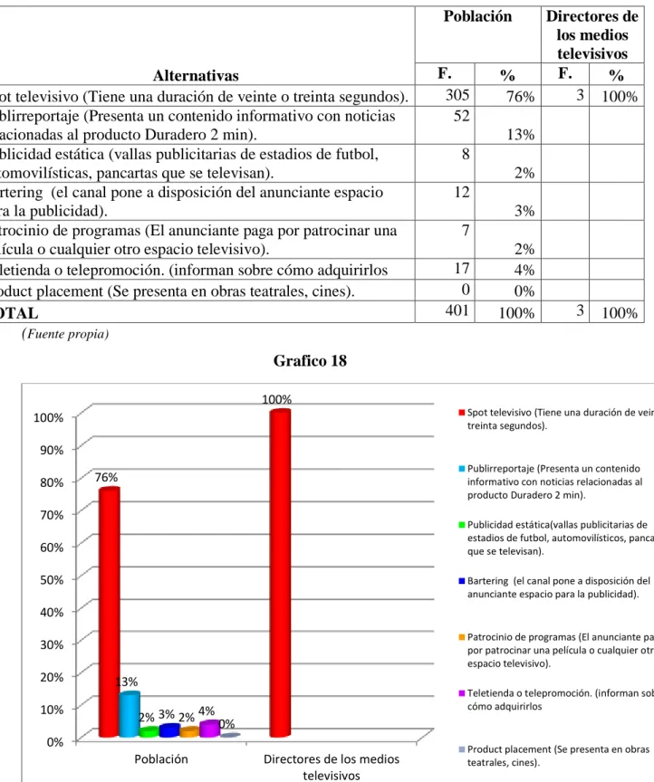 Tabla 18  Alternativas  Población  Directores de los medios televisivos F. % F. % 