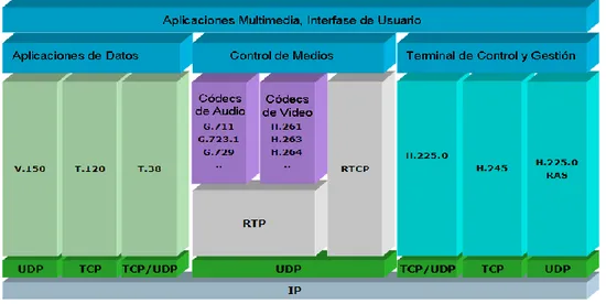 Fig. 1.8: Pila de protocolos H.323 [12]. 