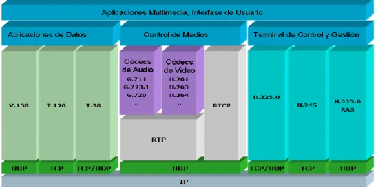 Fig. 1.8: Pila de protocolos H.323 [12]. 