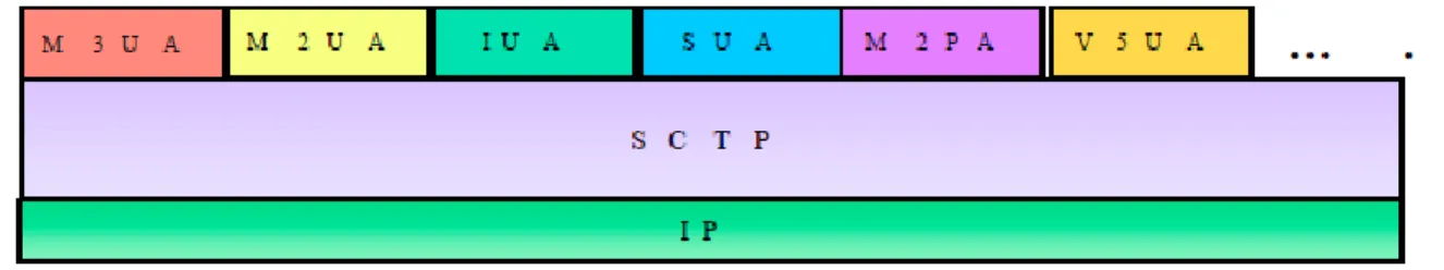 Fig. 1.9: Pila de Protocolos SIGTRAN  [12]. 