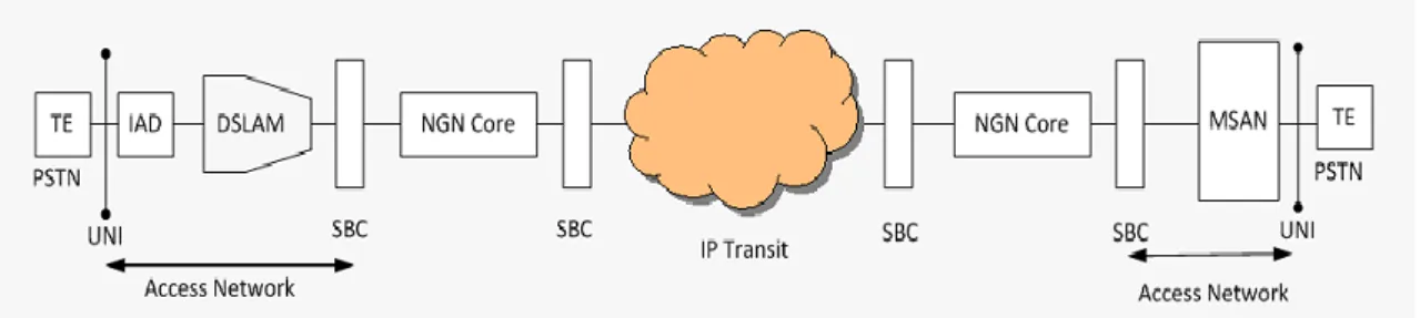 Fig. 1.11: Ejemplo de configuración de redes de acceso de baja velocidad [49] 