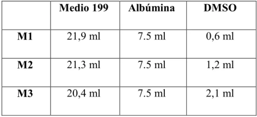Tabla 1. Componentes de los medios de criopreservación con albúmina. 