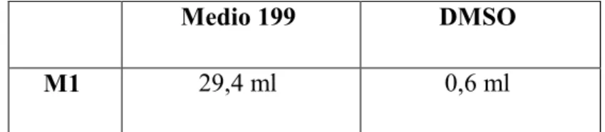 Tabla 2. Componentes de los medios de criopreservación sin albúmina 