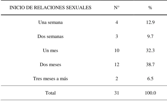 TABLA N°3. Inicio de Relaciones sexuales de las mujeres histerectomizadas del  IREN-SUR