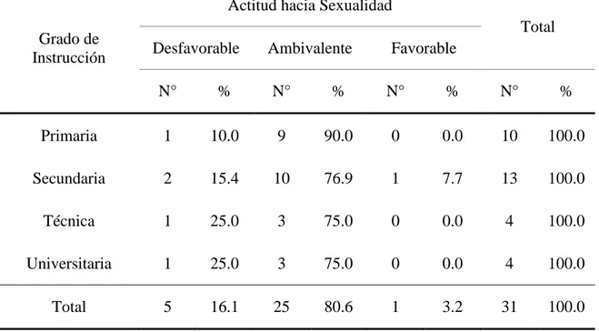 TABLA  N°6.    Actitud  hacia  la  sexualidad  según  el  grado  de  instrucción  en  mujeres histerectomizadas del IREN-SUR