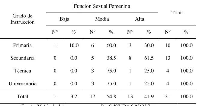 Tabla  N°7.    Función  sexual  y  el  grado  de  instrucción  de  las  mujeres  histerectomizadas del IREN-SUR