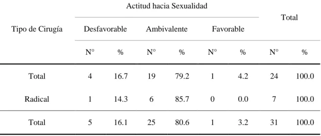 TABLA  N°8.  Actitud  hacia  la  sexualidad  y  tipo  de  cirugía  en  las  mujeres  histerectomizadas del IREN-SUR