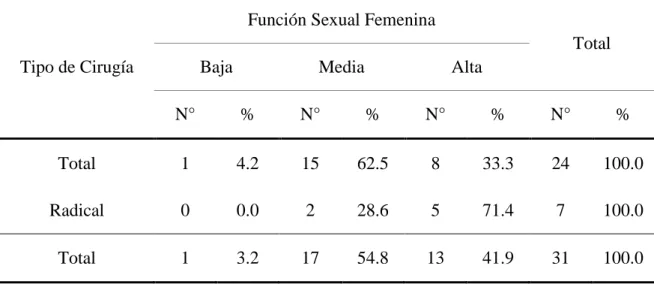 TABLA N°9. Función sexual y tipo de cirugía en mujeres histerectomizadas del  IREN-SUR