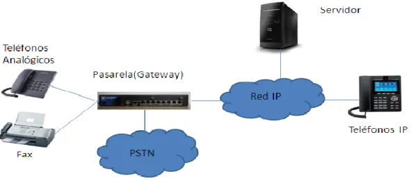 Fig. 1.1 Arquitectura de una red VoIP [9]. 