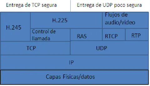 Fig. 1.2 Capaz del conjunto de protocolos H.323 [16]. 