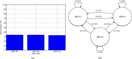 Figure 5: Selection and transition properties of the ARP selection mechanism based on a Galois LFSR.