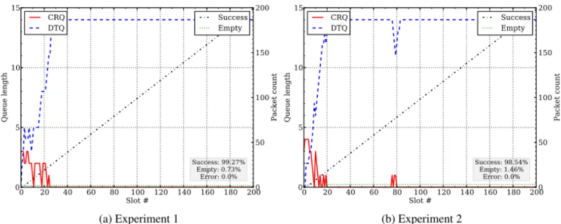 Figure 7: Queue Lengths and Packet Count Evolution for Two Di fferent Experiments, (a) and (b), with 15 nodes