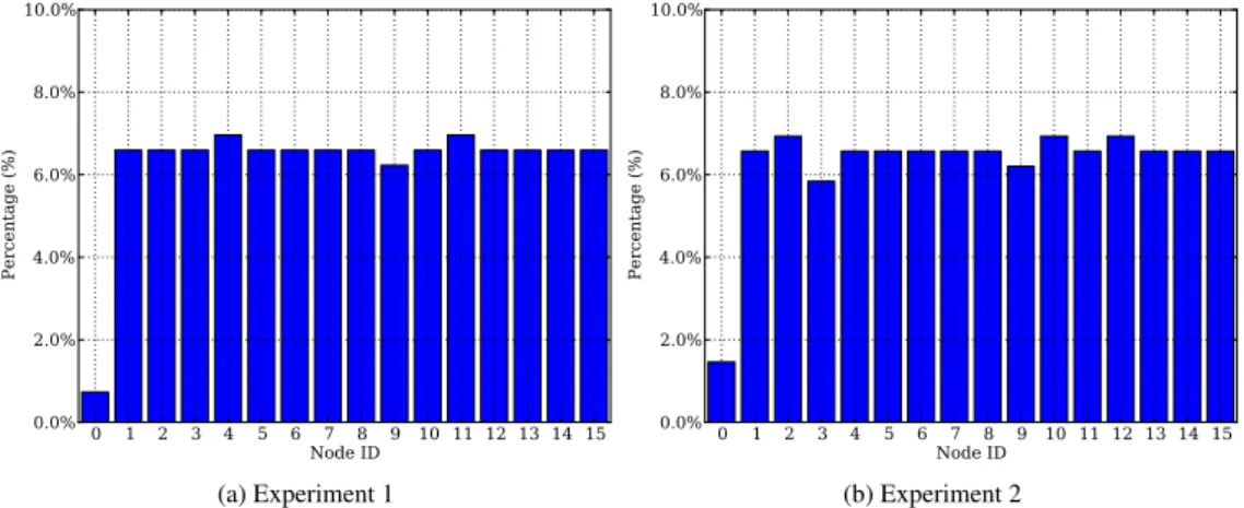 Figure 8: Data transmission histogram for two di fferent experiments, (a) and (b), with 15 nodes.