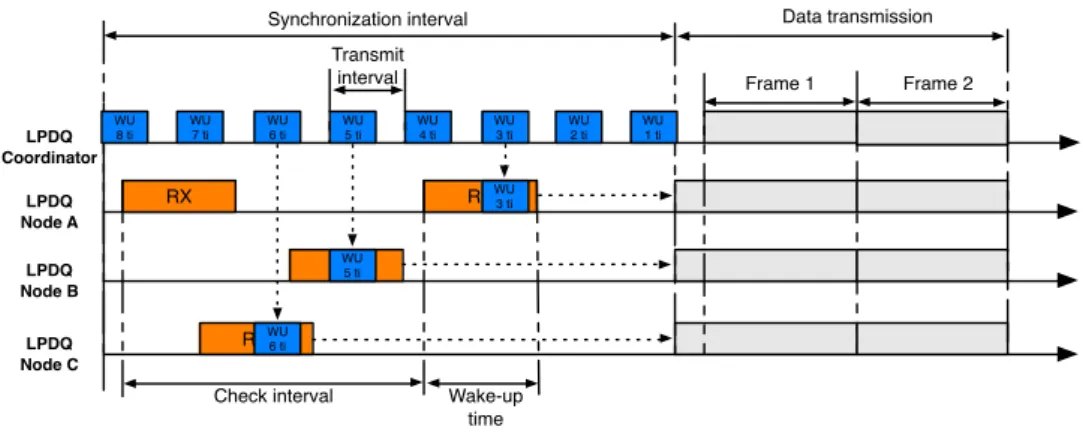Figure 2: Example: network synchronization using low-power listening. Node C receives the wake-up packet when 6 ticks remain, whereas Node B receives it when 5 ticks remain and Node A receives it when only 3 ticks remain