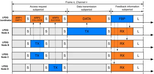 Figure 3: Data transmission using a time-fixed structure with access request, data transmission and feedback information subperiods