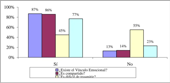 Gráfico 3. El Vínculo Emocional Familia-Empresa en las Empresas Familiares  Gallegas. (%) 