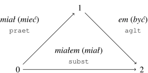 Figure 1: Morfeusz output for the form miałem: