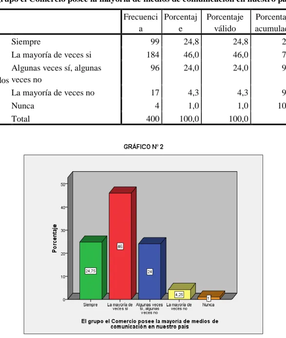 TABLA  2 Integración Multimedia                                                                                                                                                                                         El grupo el Comercio posee la mayoría de