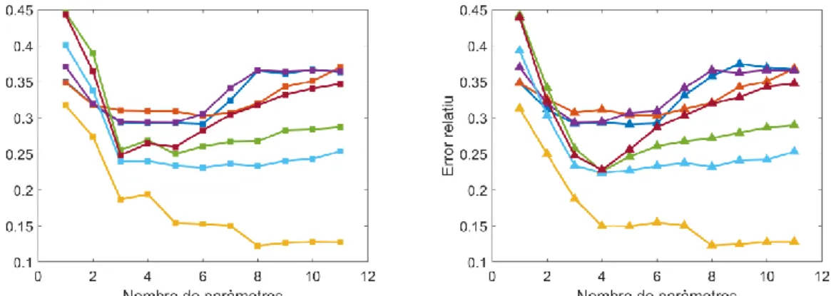 Figura 5 Error relatiu usant 7 mètodes diferents de Machine Learning en funció  del nombre de paràmetres usats com a variable predictora