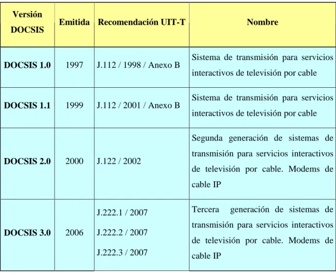 Tabla  1.3.  Recomendaciones  UIT-T  relacionadas  con  DOCSIS.  (Fuente:  Elaboración  propia)