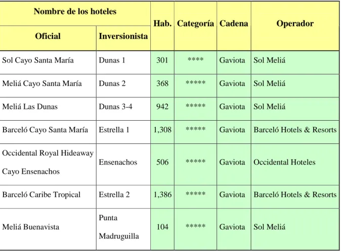 Tabla 2.1. Hoteles en explotación en Cayo Santa María. (Fuente: Elaboración propia. Datos    suministrados por Gaviota)