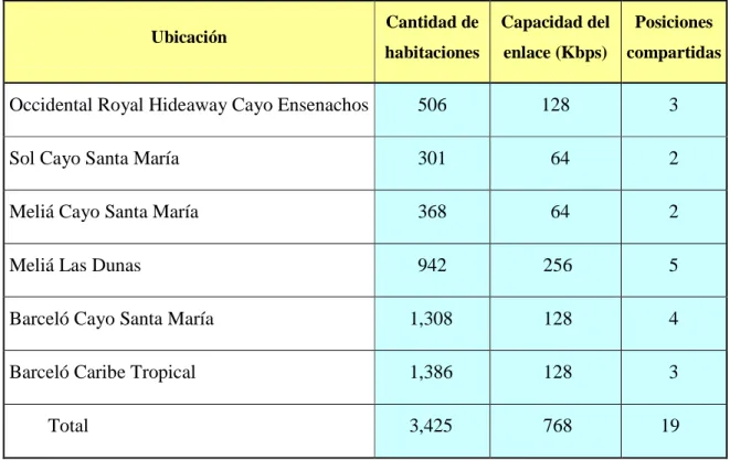 Tabla  2.3.  Cibercafés  en  Cayo  Santa  María.  (Fuente:  Elaboración  propia.  Datos  suministrados por ETECSA)