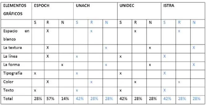 Tabla III.XIV: Uso de los elementos compositivos 
