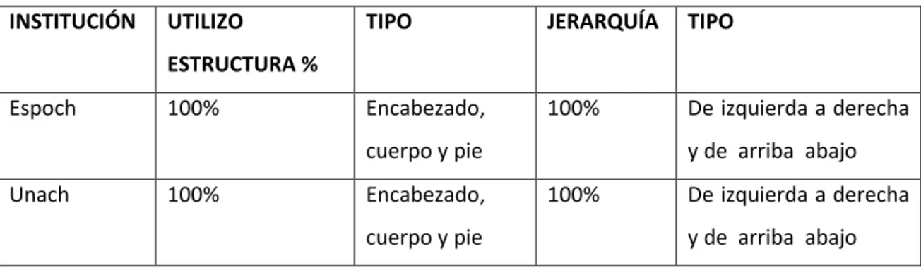 Tabla III.XVI: Estructura y jerarquía de los sitios web  INSTITUCIÓN   UTILIZO 