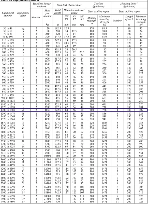 Table C1 Equipment, general  