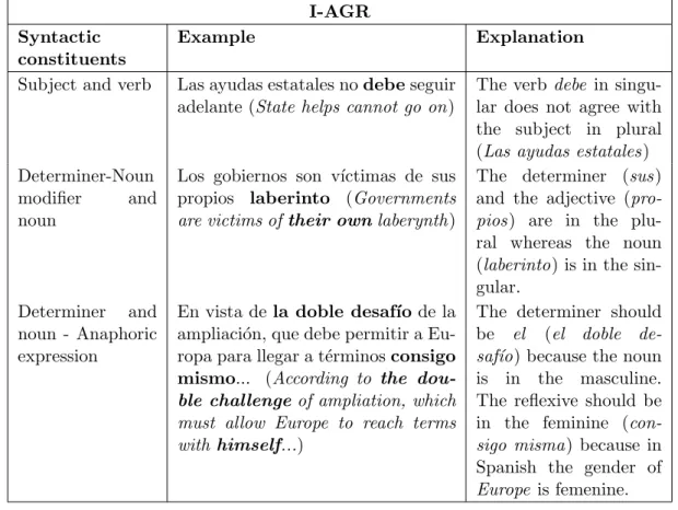 Table 4.2: Examples of I-AGR instances