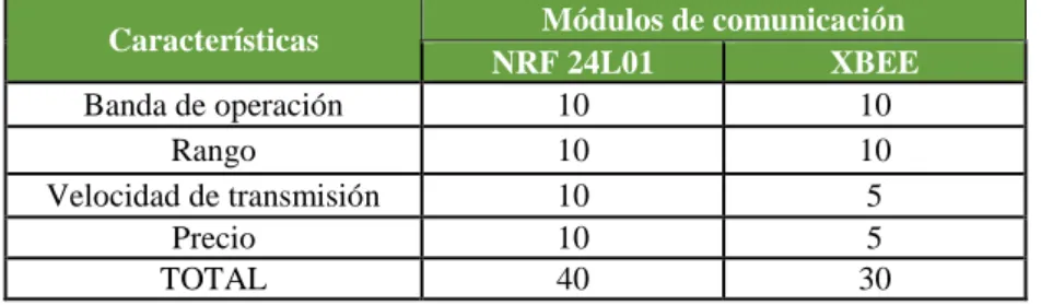 Tabla 13-2: Método de ponderación para la elección del módulo de comunicación 