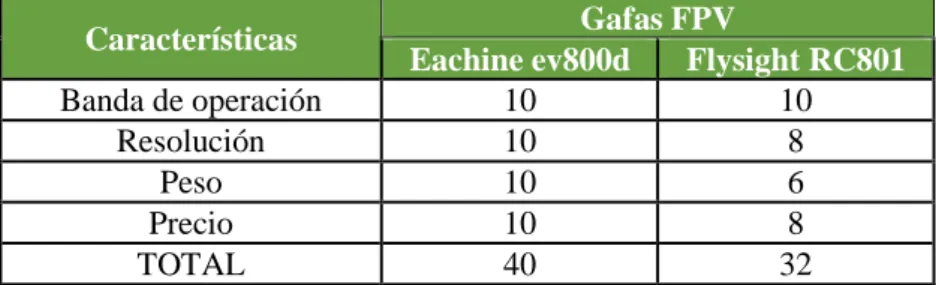 Tabla 17-2: Método de ponderación para la elección de las gafas FPV 